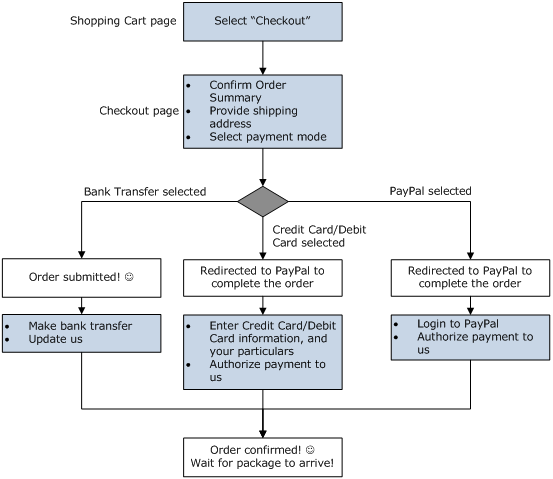 FAQ Check Out steps